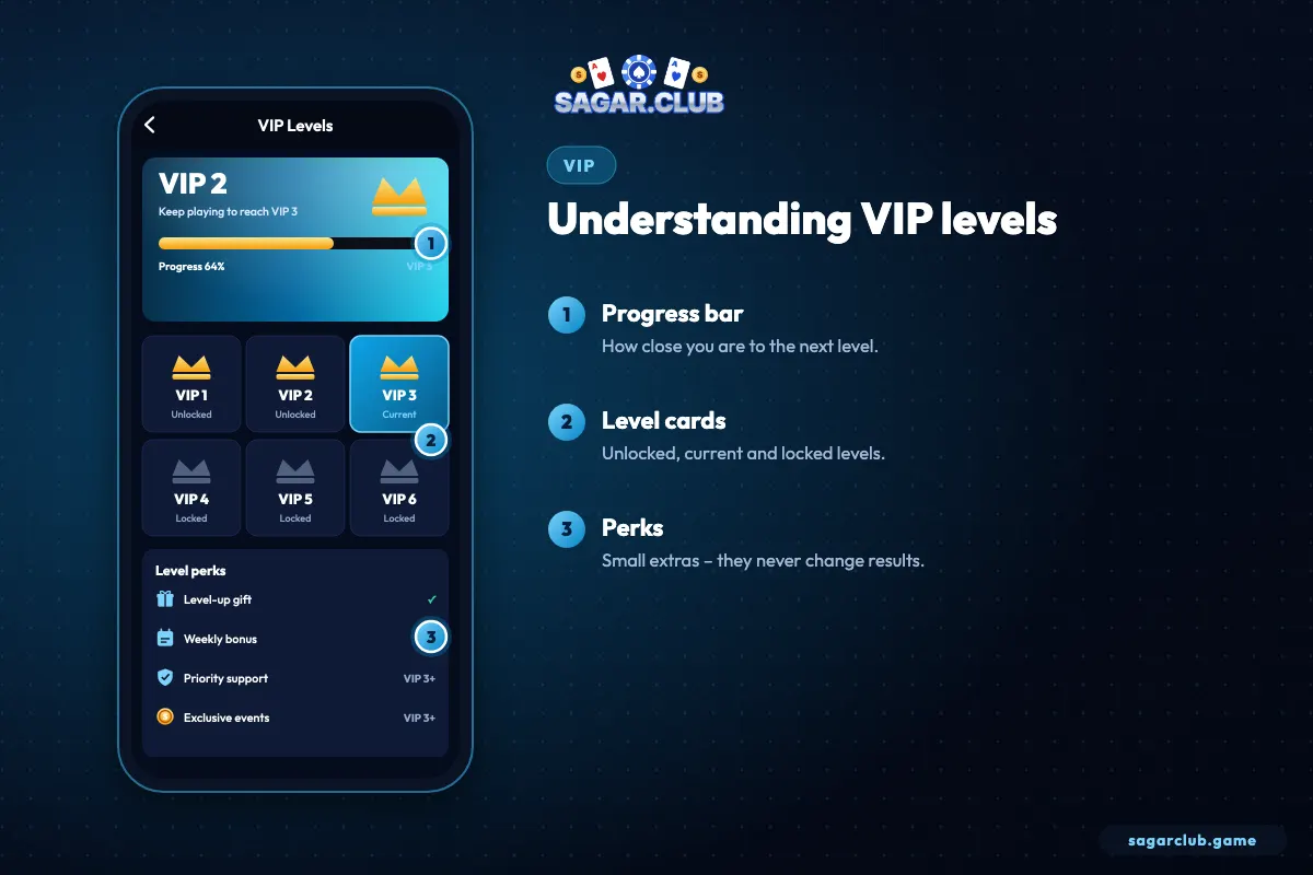 Sagar Club VIP page with numbered markers