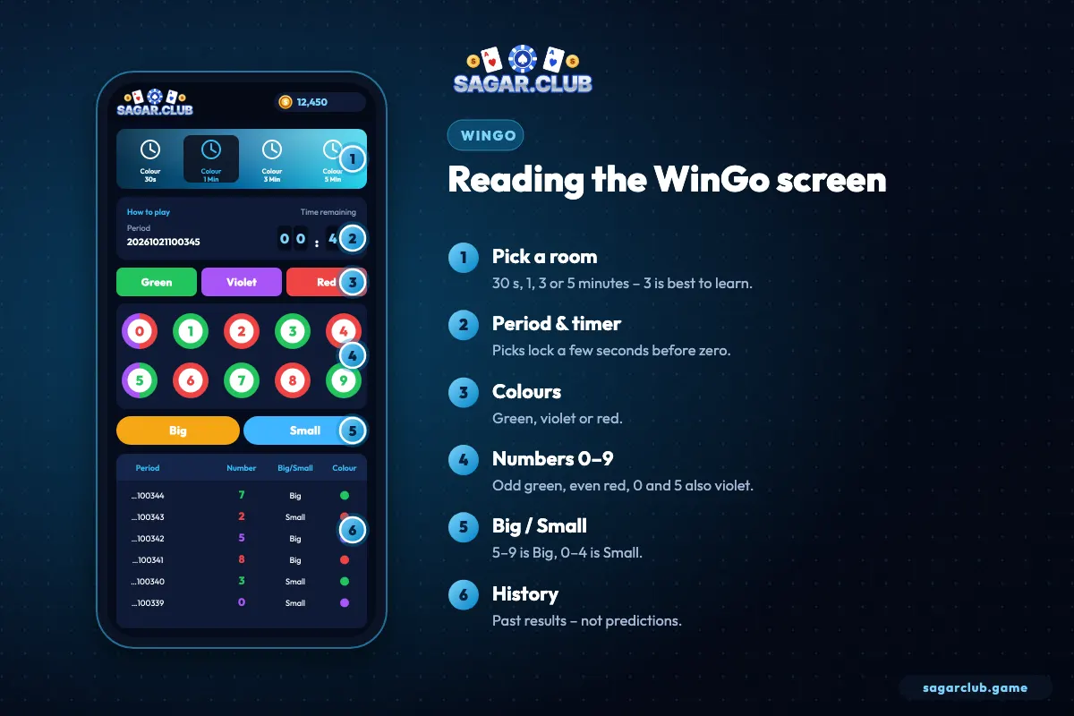 Reading the Sagar Club WinGo screen – annotated